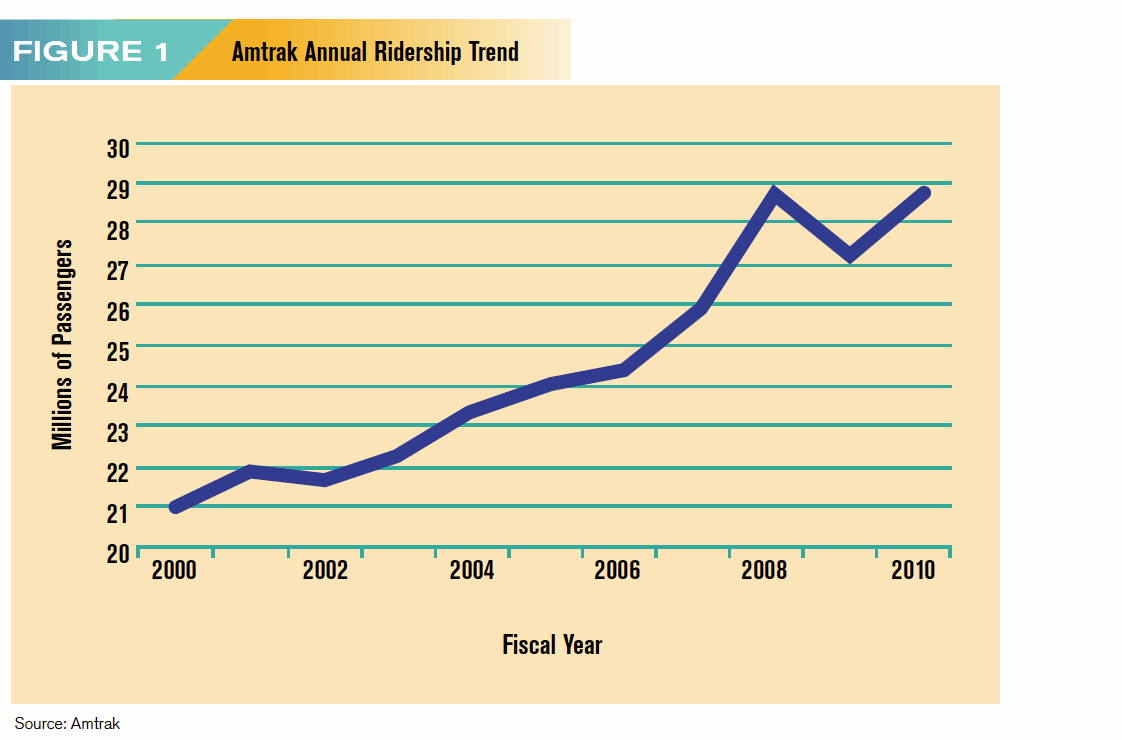 Figure 1: Amtrak Annual Ridership Trend