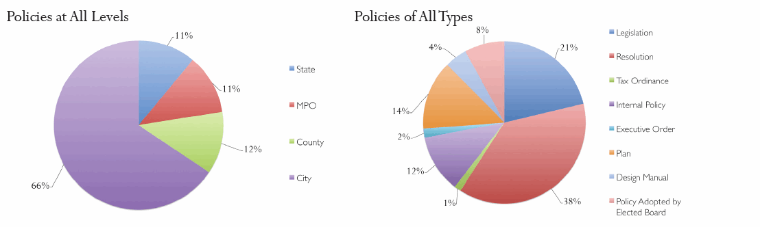 Policies