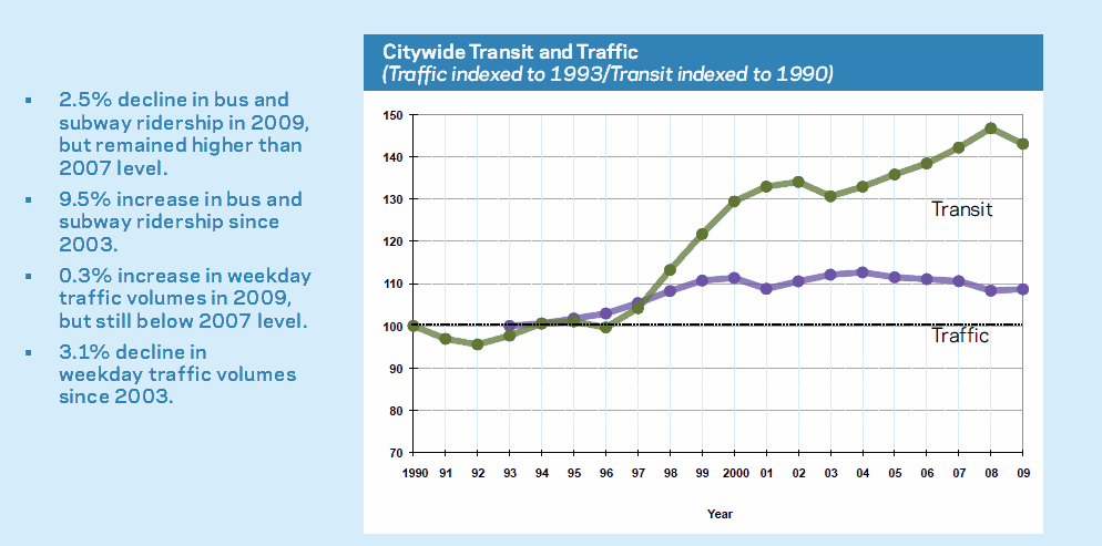 Citywide Transit and Traffic
