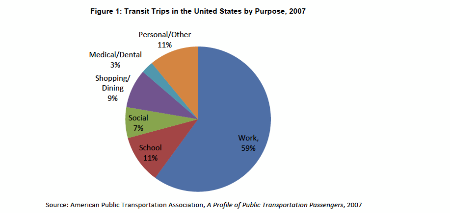 Figure 1: Transit Trips in the United States by Purpose, 2007