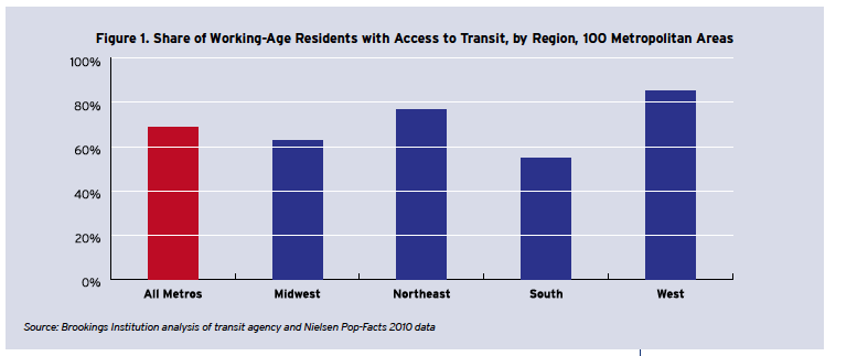 Figure 1. Share of Working-Age Residents with Access to Transit, by Region, 100 Metropolitan Areas