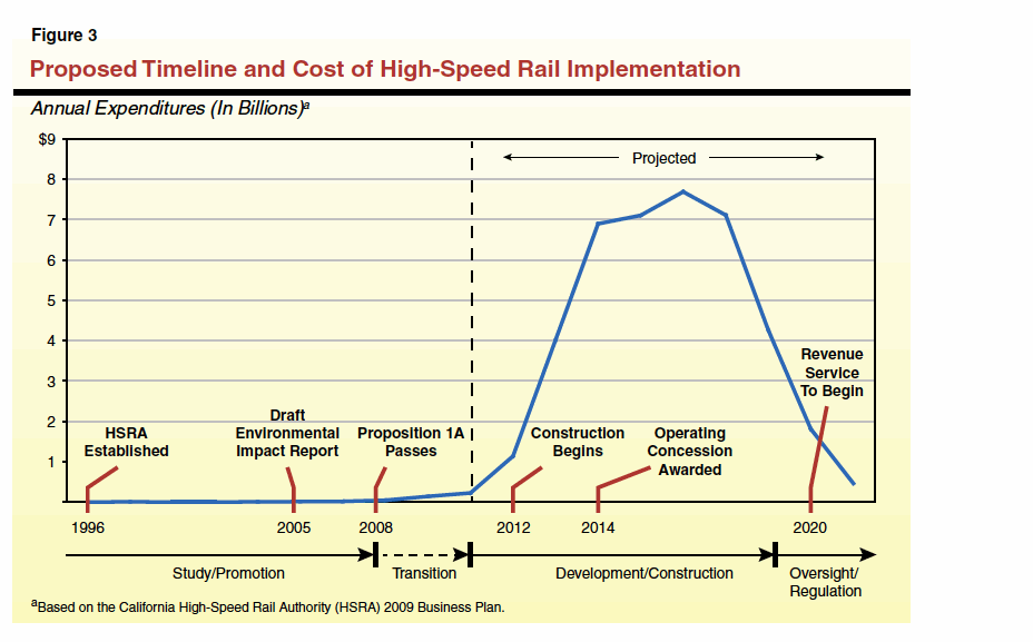 Proposed Timeline and Cost of High-Speed Rail Implementation