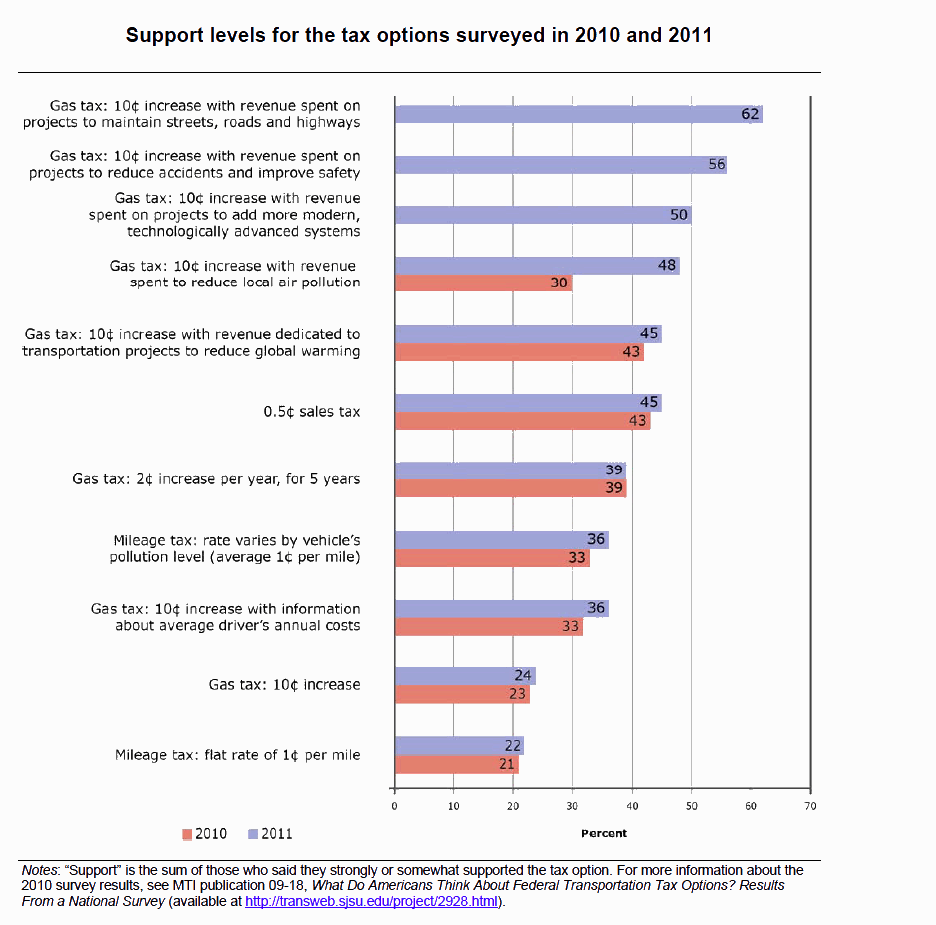 Support levels for the tax options surveyed in 2010 and 2011