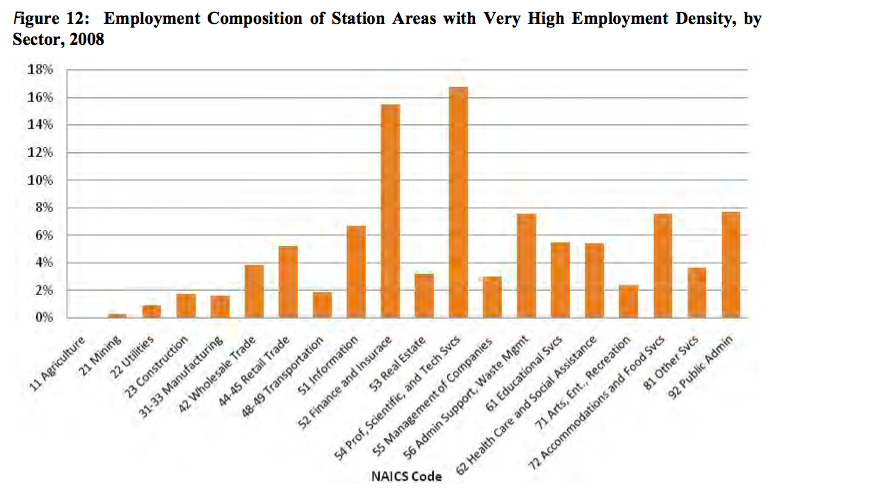 Employment Composition of Station Areas with Very High Employment Density, by Sector, 2008