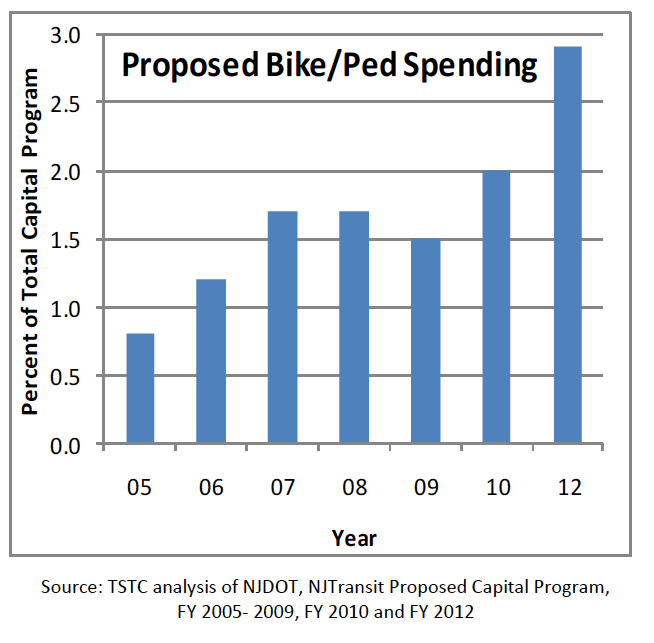 Proposed Bike/ Ped Spending