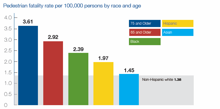 Pedestrian fatality rate per 100,000 persons by race and age