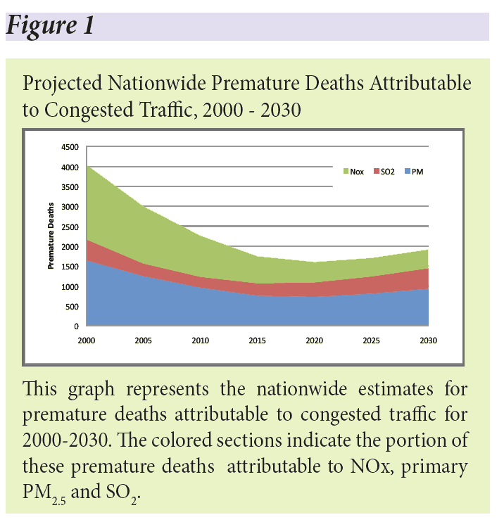 Projected Nationwide Premature Deaths Attributable to Congested Traffic, 2000 - 2030