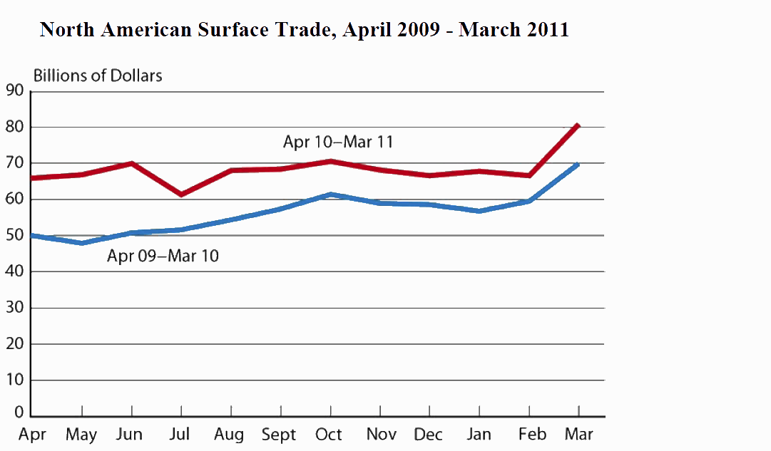 North American Surface Trade, April 2009 - March 2011