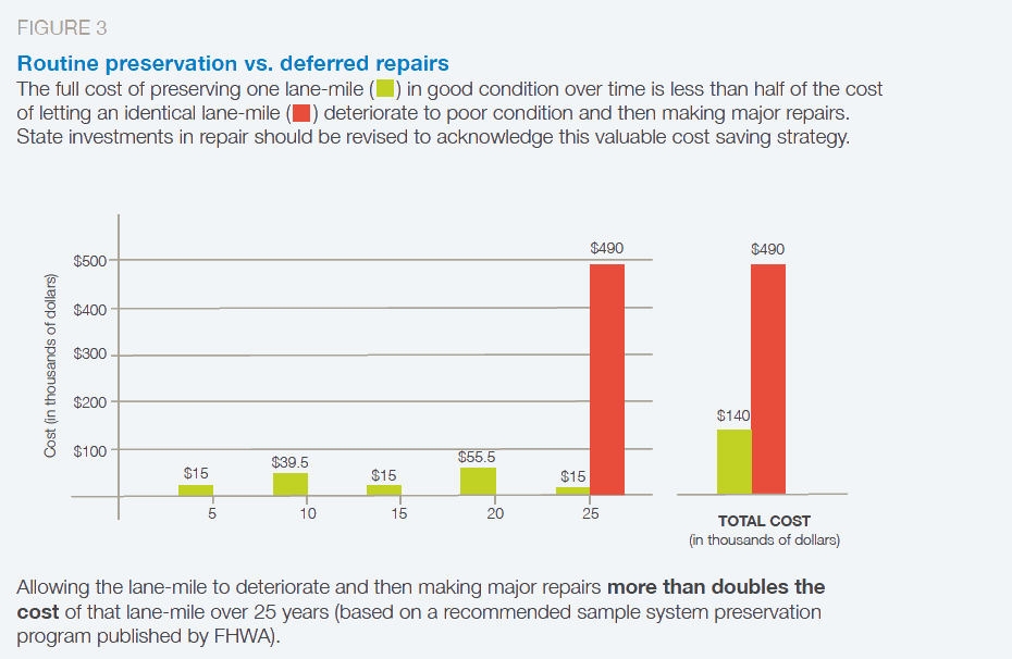 Routine preservation vs. deferred repairs