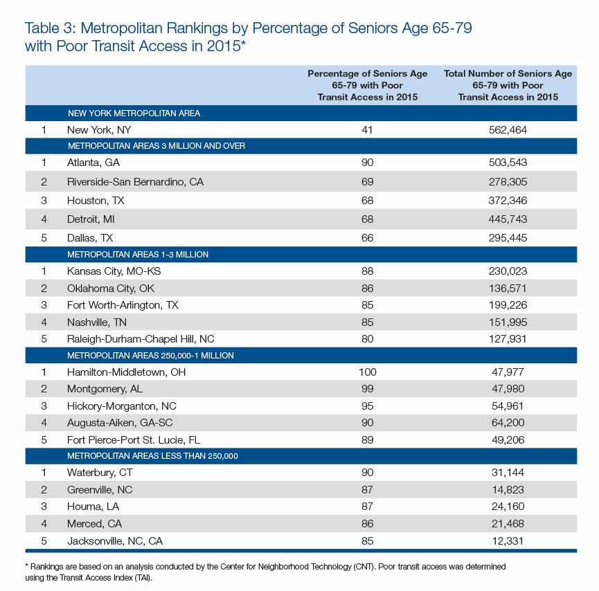 Table 3: Metropolitan Rankings by Percentage of Seniors Age 65-79 with Poor Transit Access in 2015