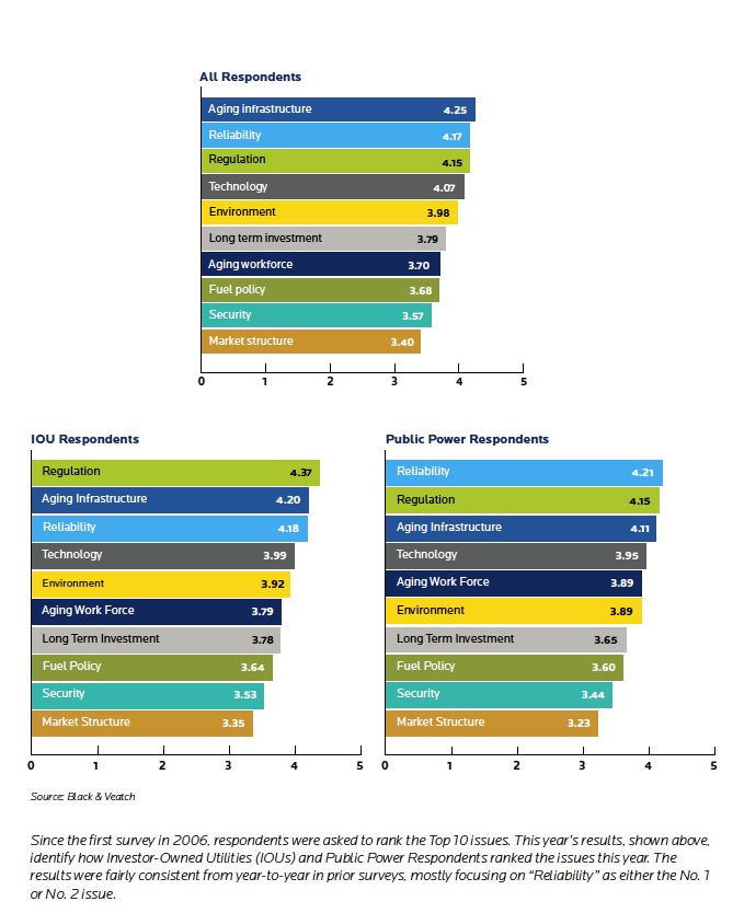 2011 Utility Survey Results