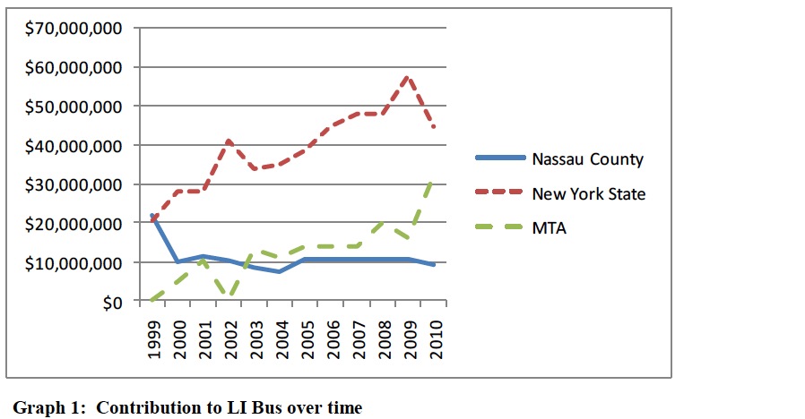 Graph 1: Contribution to LI Bus over time