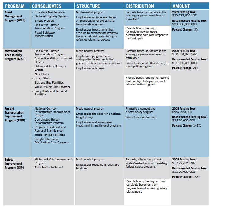 Summary of Proposed Federal Surface Transportation Program 1