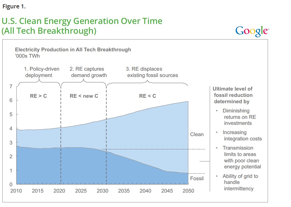 U.S. Clean Energy Generation Over Time (All Tech Breakthrough)