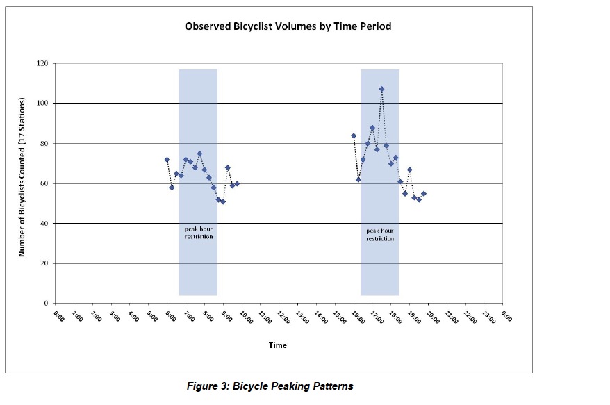 Observed Bicyclist Volumes by Time Period