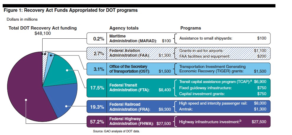 Figure 1: Recovery Act Funds Appropriated for DOT programs