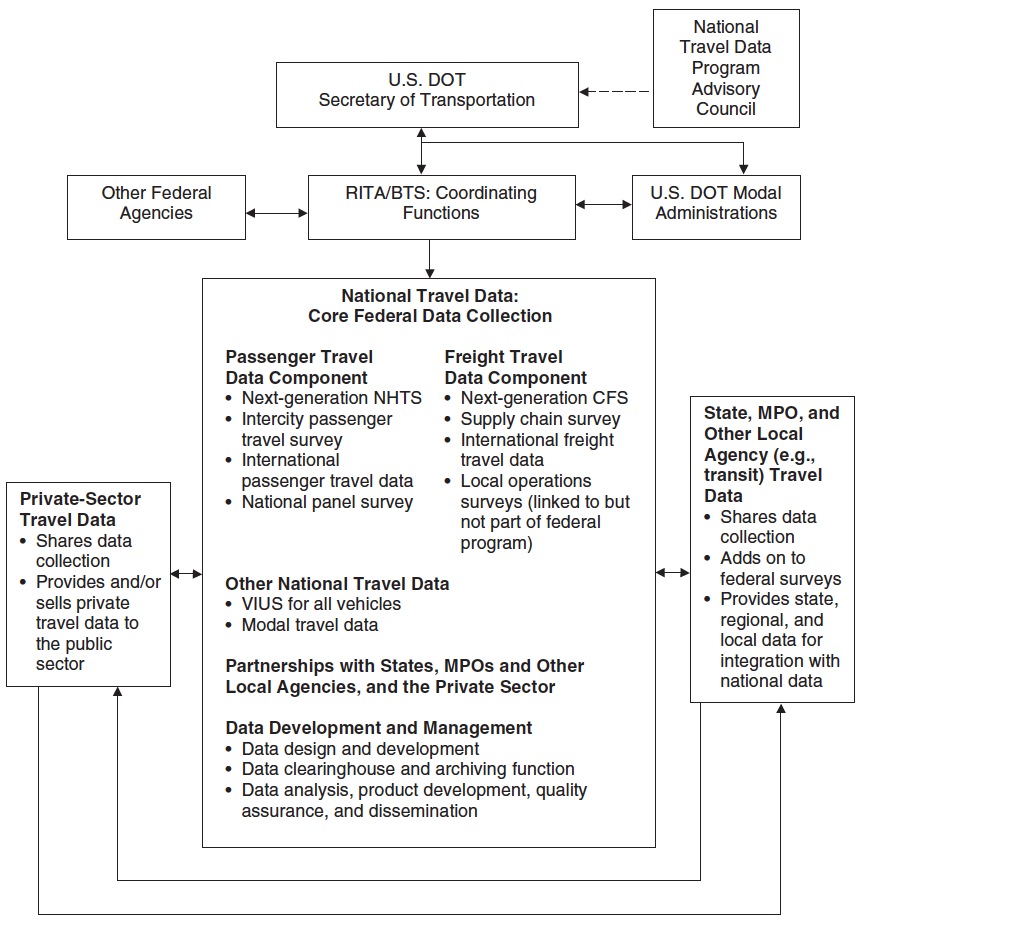 FIGURE ES-1 Schematic of a national travel data program.