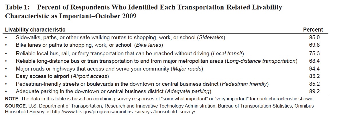 Table 1: Percent of Respondents Who Identified Each Transportation-Related Livability Characteristic as Important–October 2009