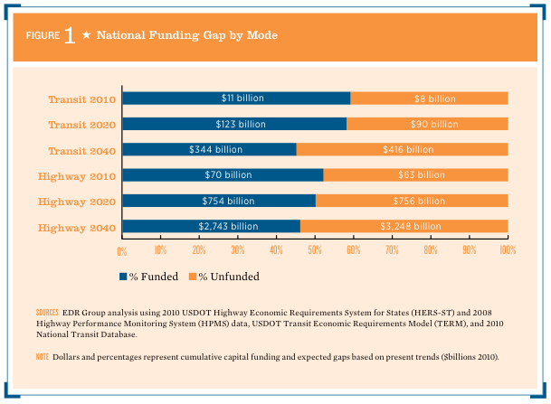 Failre to Act: The Impact of Current Investment in Trends in Surface Transportaton Infrastructure