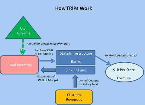 How Transportation and Regional Infrastructure Project Bonds Work