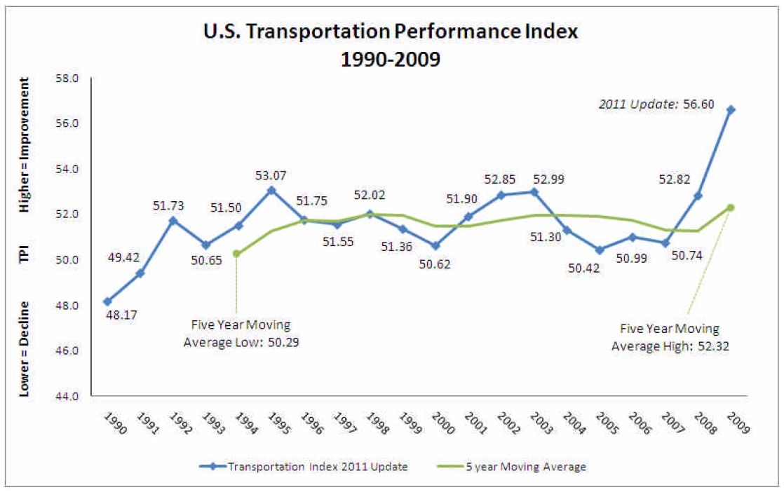 Transportation Performance Index 2011 Update