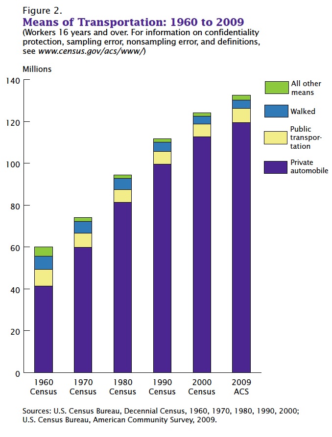 Commuting in the United States: 2009