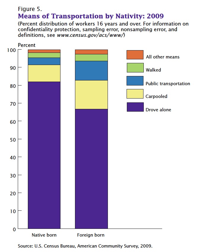 Commuting in the United States: 2009