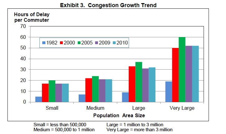 2011 Urban Mobility