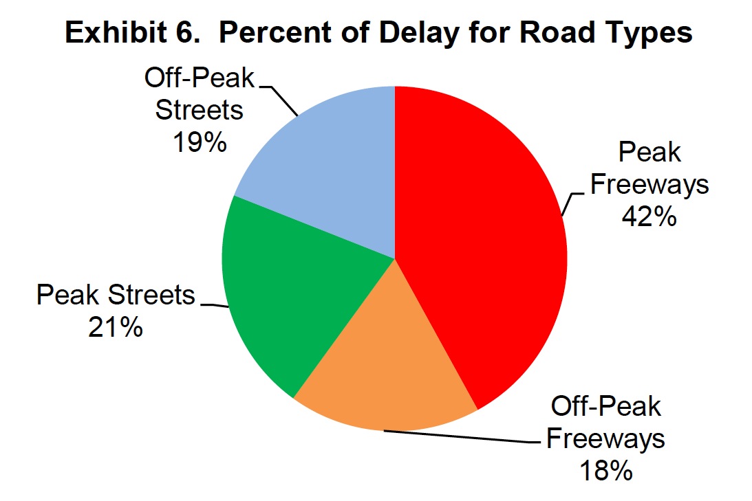 2011 Urban Mobility Report