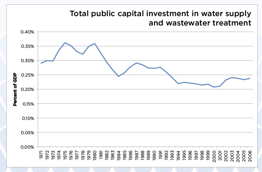 Water Works: Rebuilding Infrastructure Creating Jobs Greening the Environment