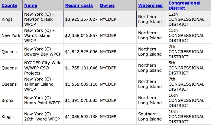 NYS Sewes in Disrepair