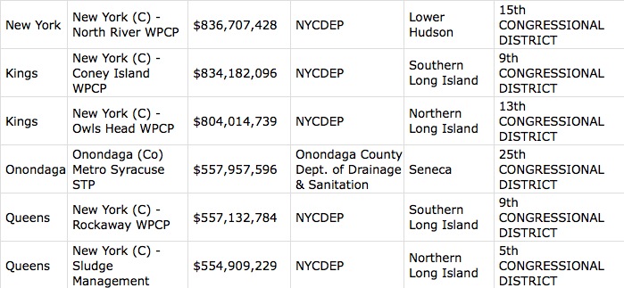 NYS Sewers in Disrepair