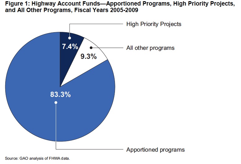 HIGHWAY TRUST FUND All States Received More Funding Than They Contributed in Highway Taxes from 2005 to 2009