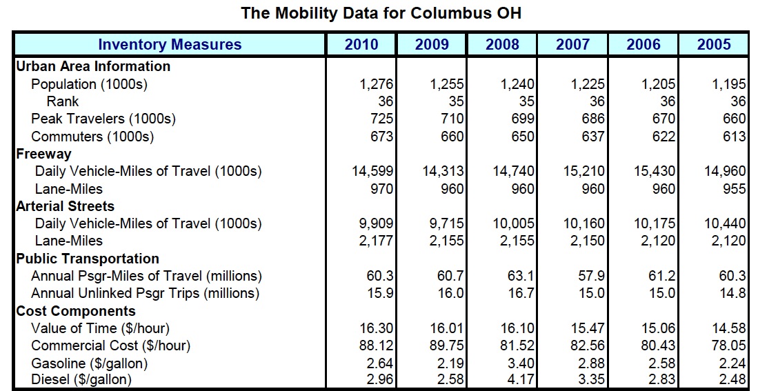 Congestion Data for Your City