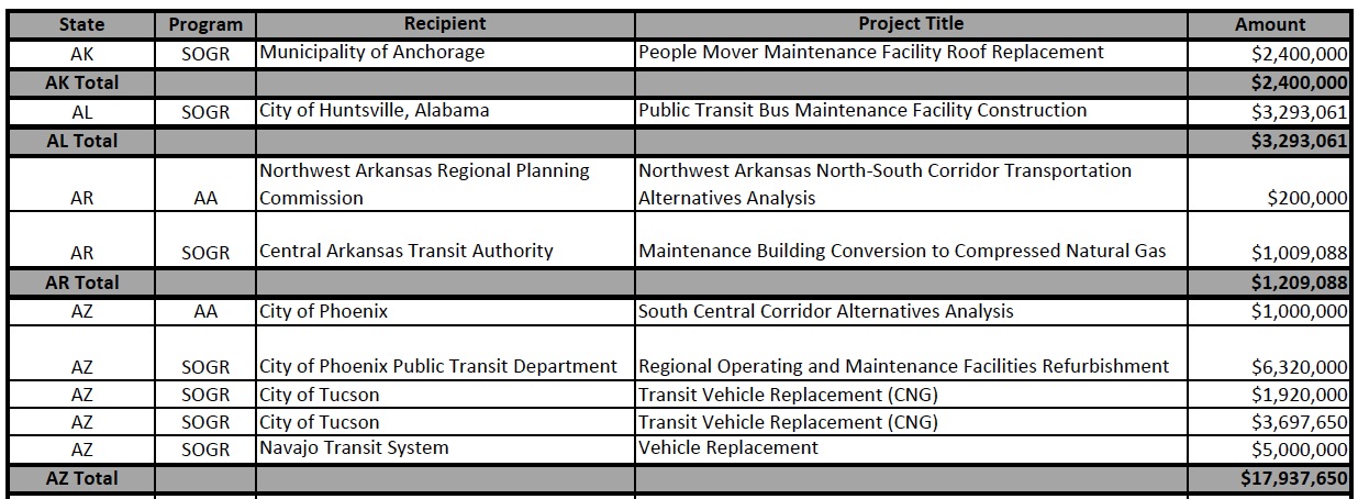 Discretionary Grant Programs: State by State