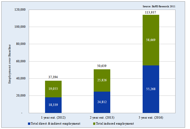 Additional Employment Supported by the U.S. Solar Energy Industry in 2012, 2013 and 2016