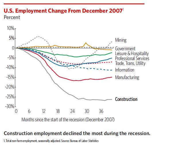 U.S. Employment Change from December 2007