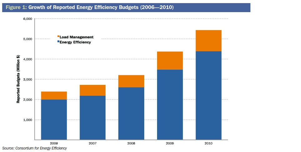 Figure 1: Growth of Reported Energy Efficiency Budgets (2006—2010)