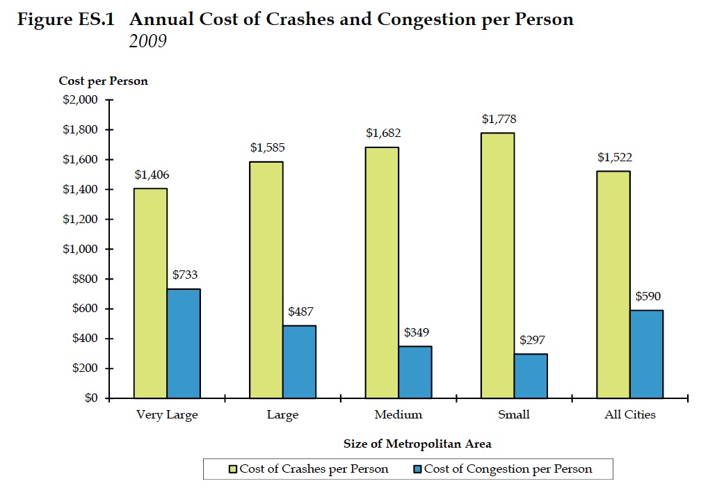 Crashes vs. Congestion