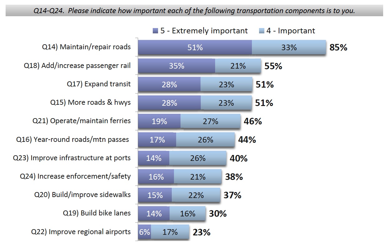 2011 Statewide Transportation Survey