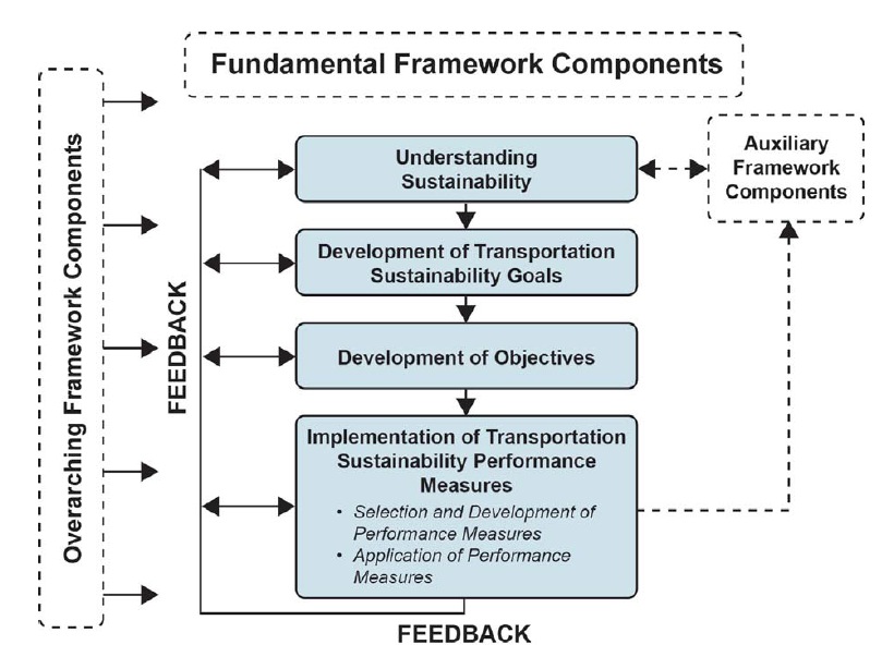 A Guidebook for Sustainability Performance Measurement for Transportation Agencies