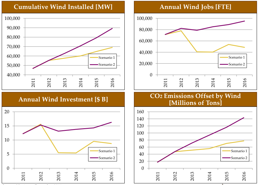 Impact of the Production Tax Credit on the U.S. Wind Market
