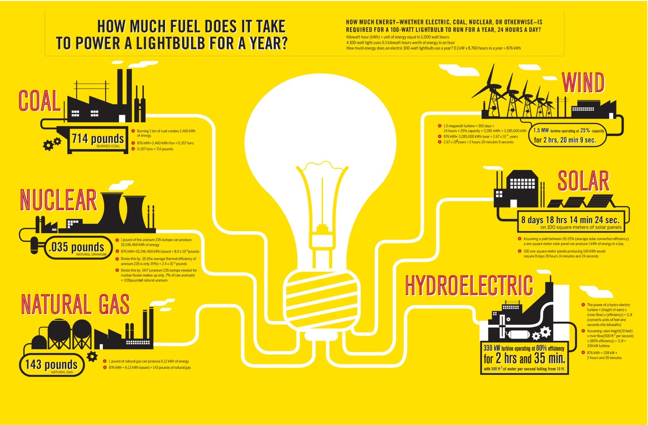 How Much Fuel Does it Take to Power a Lightbulb for a Year?