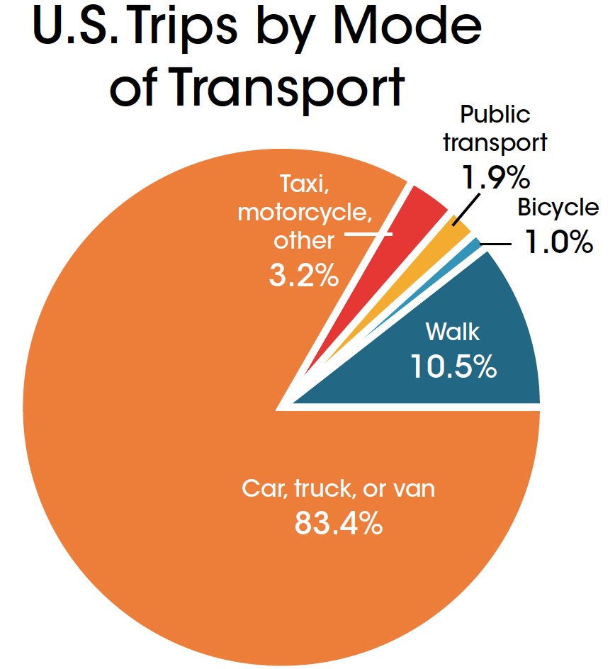 Biking and Walking in the United States: 2012 Benchmarking Report