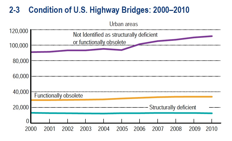 Condition of Highway Bridges
