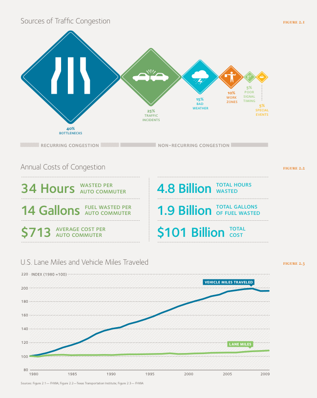 Congestion in America A Growing Challenge to U.S. Energy Security