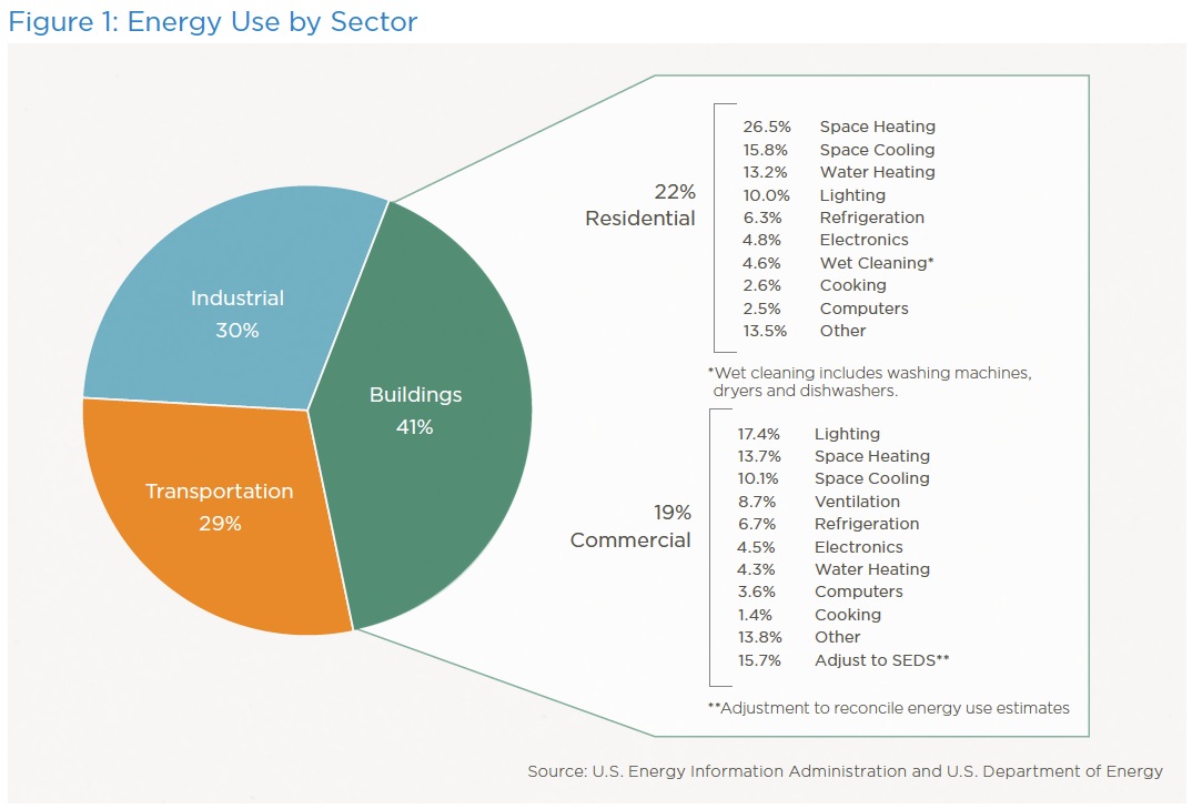 The Greenest Building: Quantifying the Environmental Value of Building Reuse