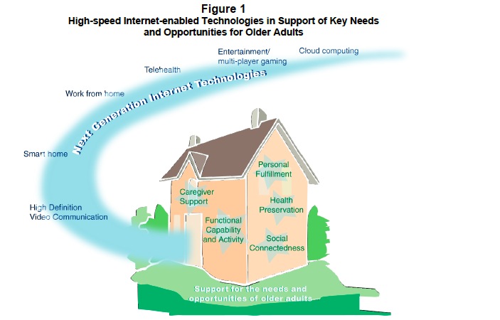 Figure 1: High-speed Internet-enabled Technologies in Support of Key Needs and Opportunities for Older Adults