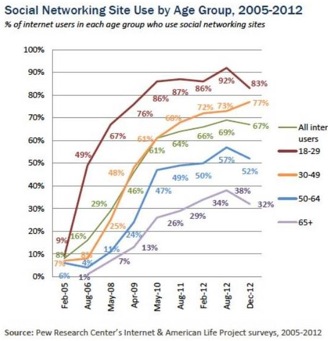 Growing Impact of Social Media in Transportation Public Engagement