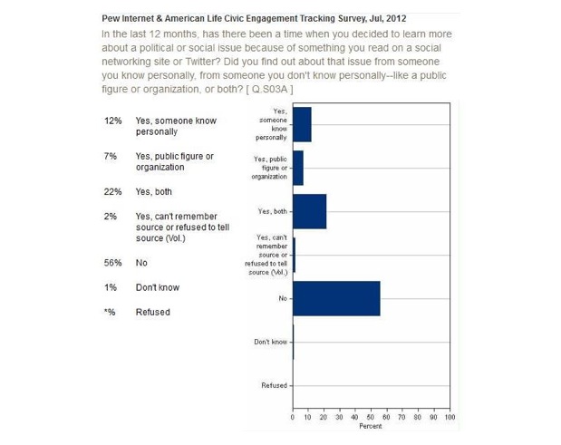 Growing Impact of Social Media in Transportation Public Engagement